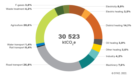 The main emission sectors in 2021 are road traffic (27%), agriculture (21%), district heat consumption (14%) and electricity consumption (heating and consumption electricity totalling 11%).